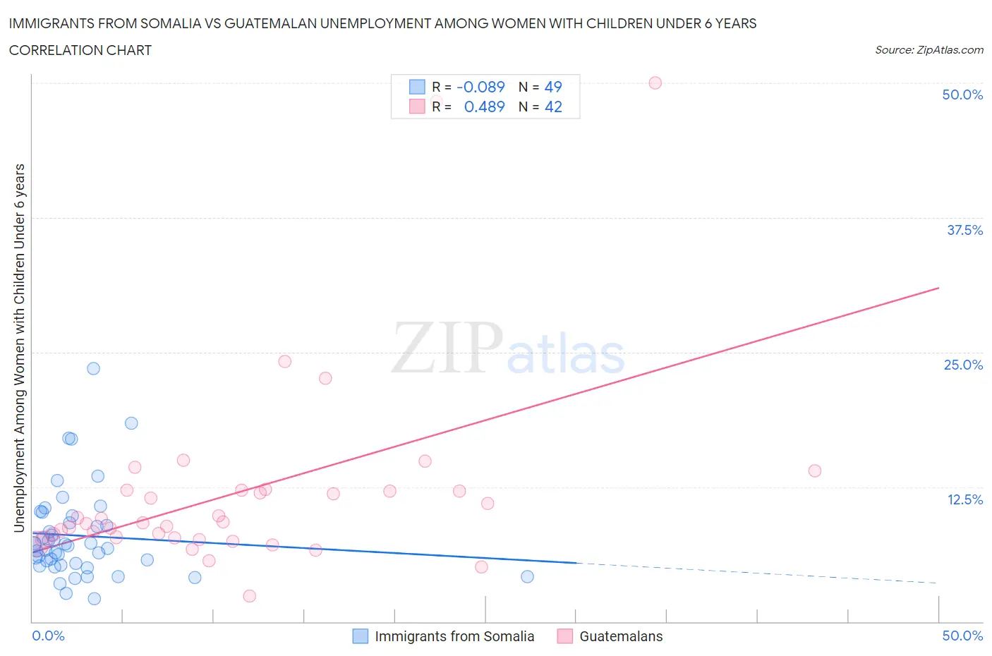 Immigrants from Somalia vs Guatemalan Unemployment Among Women with Children Under 6 years