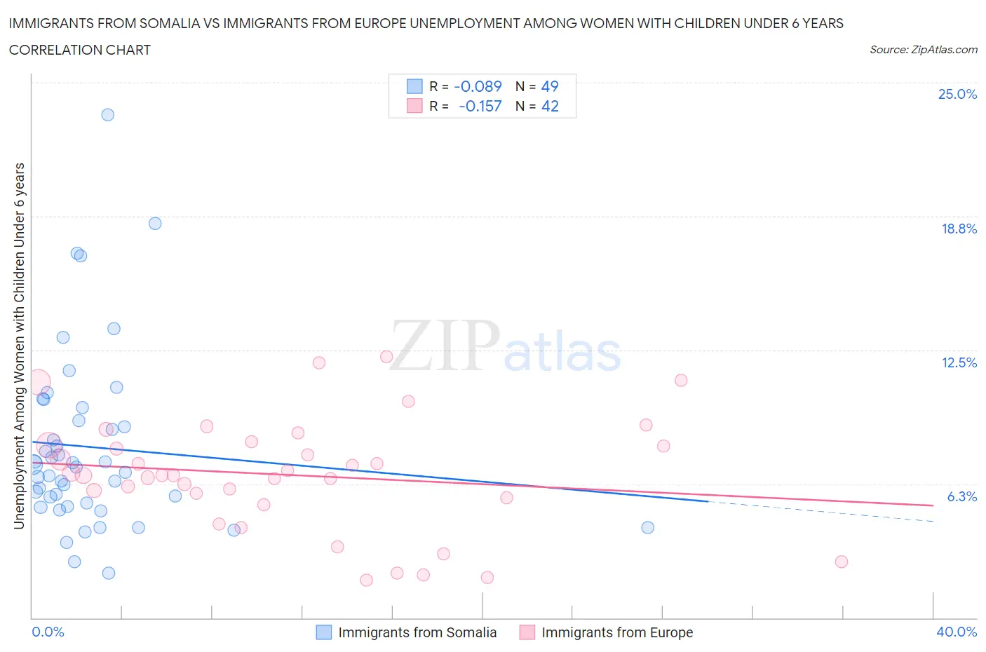 Immigrants from Somalia vs Immigrants from Europe Unemployment Among Women with Children Under 6 years