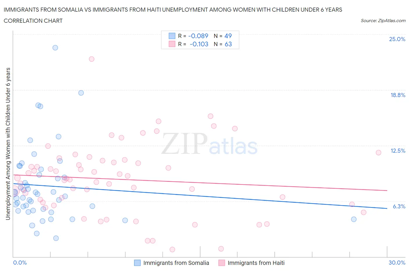 Immigrants from Somalia vs Immigrants from Haiti Unemployment Among Women with Children Under 6 years