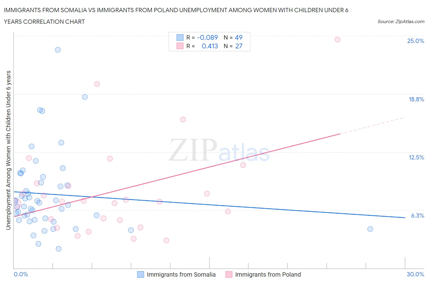 Immigrants from Somalia vs Immigrants from Poland Unemployment Among Women with Children Under 6 years