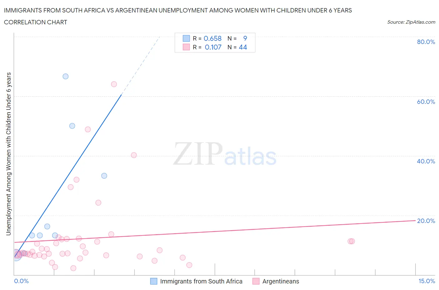 Immigrants from South Africa vs Argentinean Unemployment Among Women with Children Under 6 years