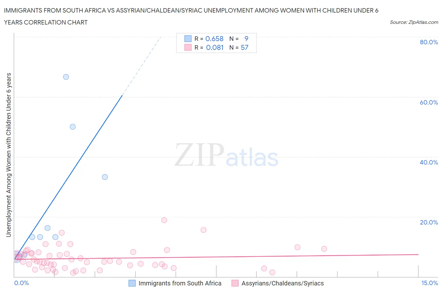 Immigrants from South Africa vs Assyrian/Chaldean/Syriac Unemployment Among Women with Children Under 6 years