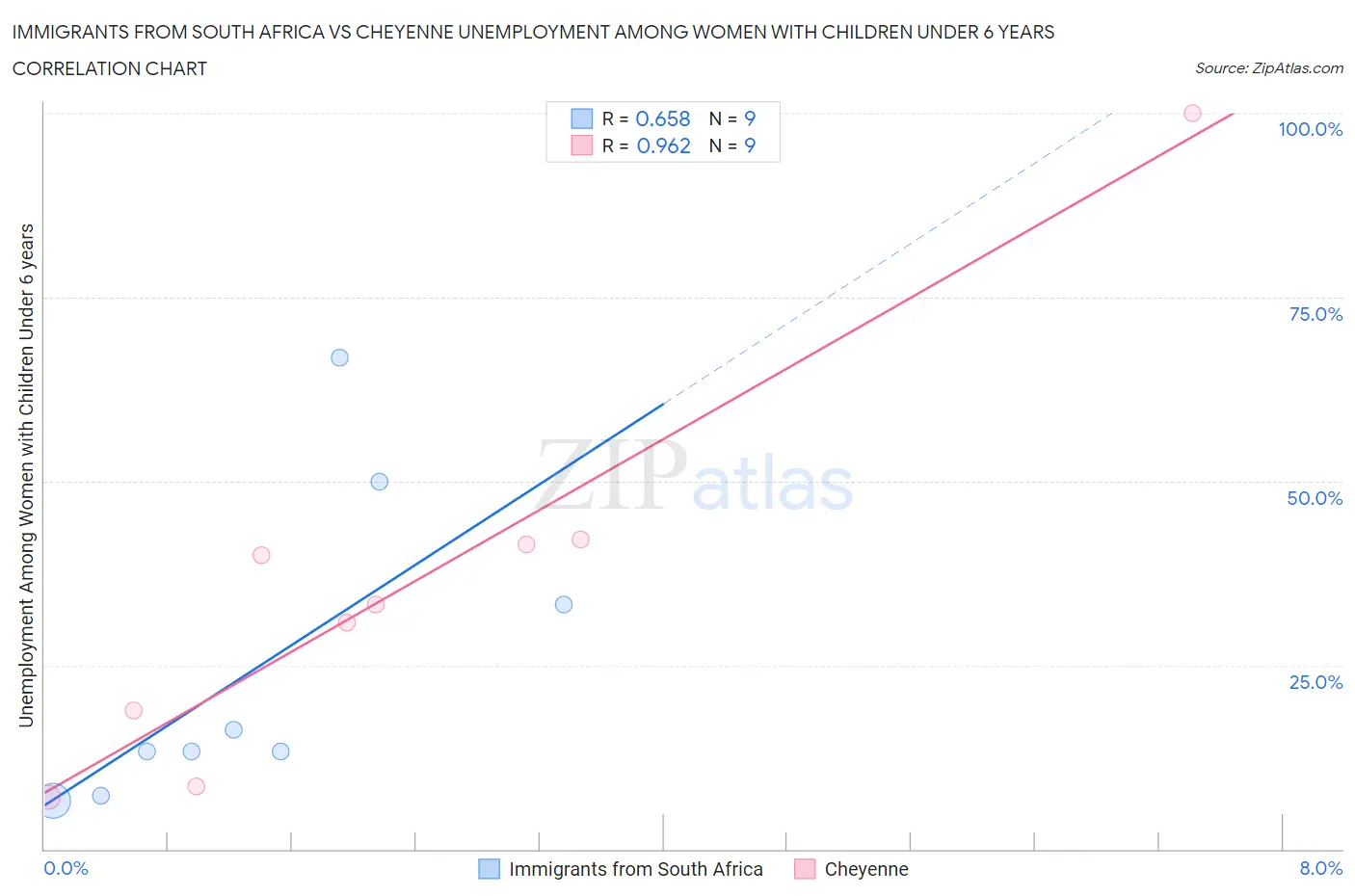 Immigrants from South Africa vs Cheyenne Unemployment Among Women with Children Under 6 years