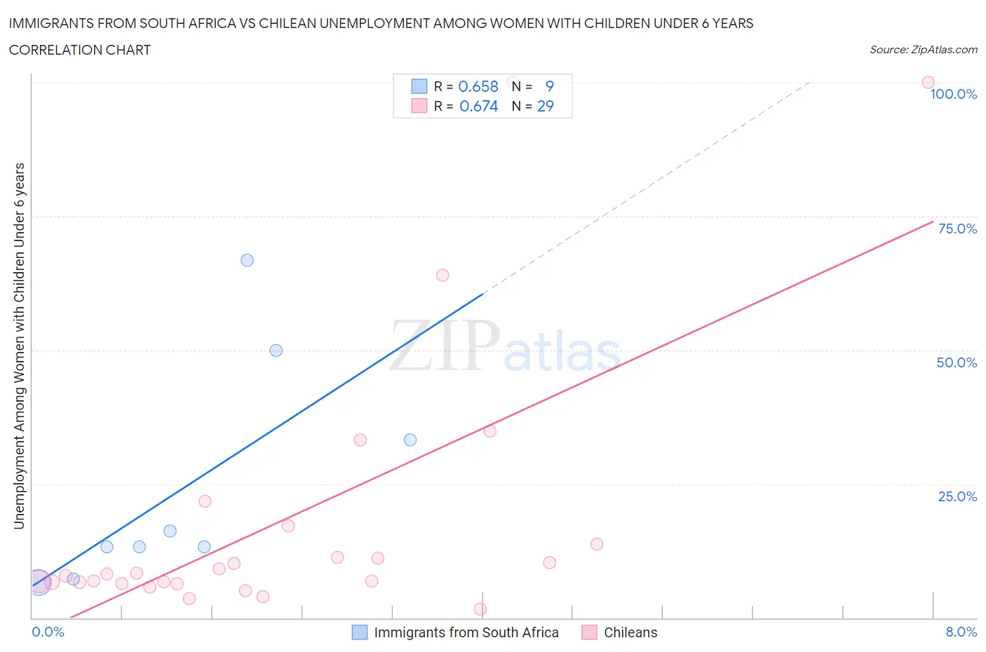 Immigrants from South Africa vs Chilean Unemployment Among Women with Children Under 6 years