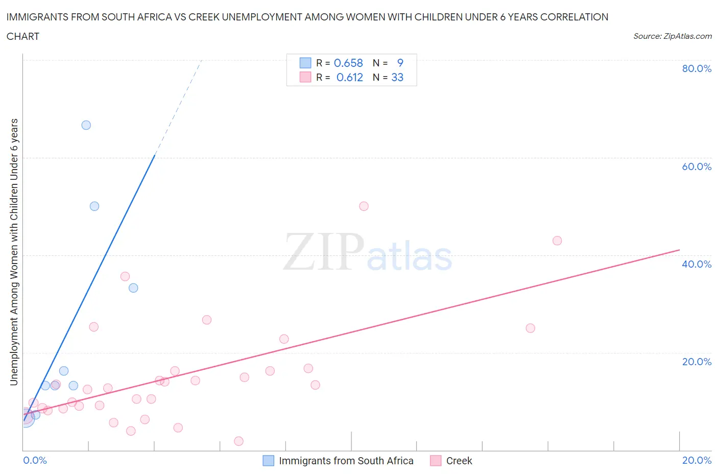 Immigrants from South Africa vs Creek Unemployment Among Women with Children Under 6 years