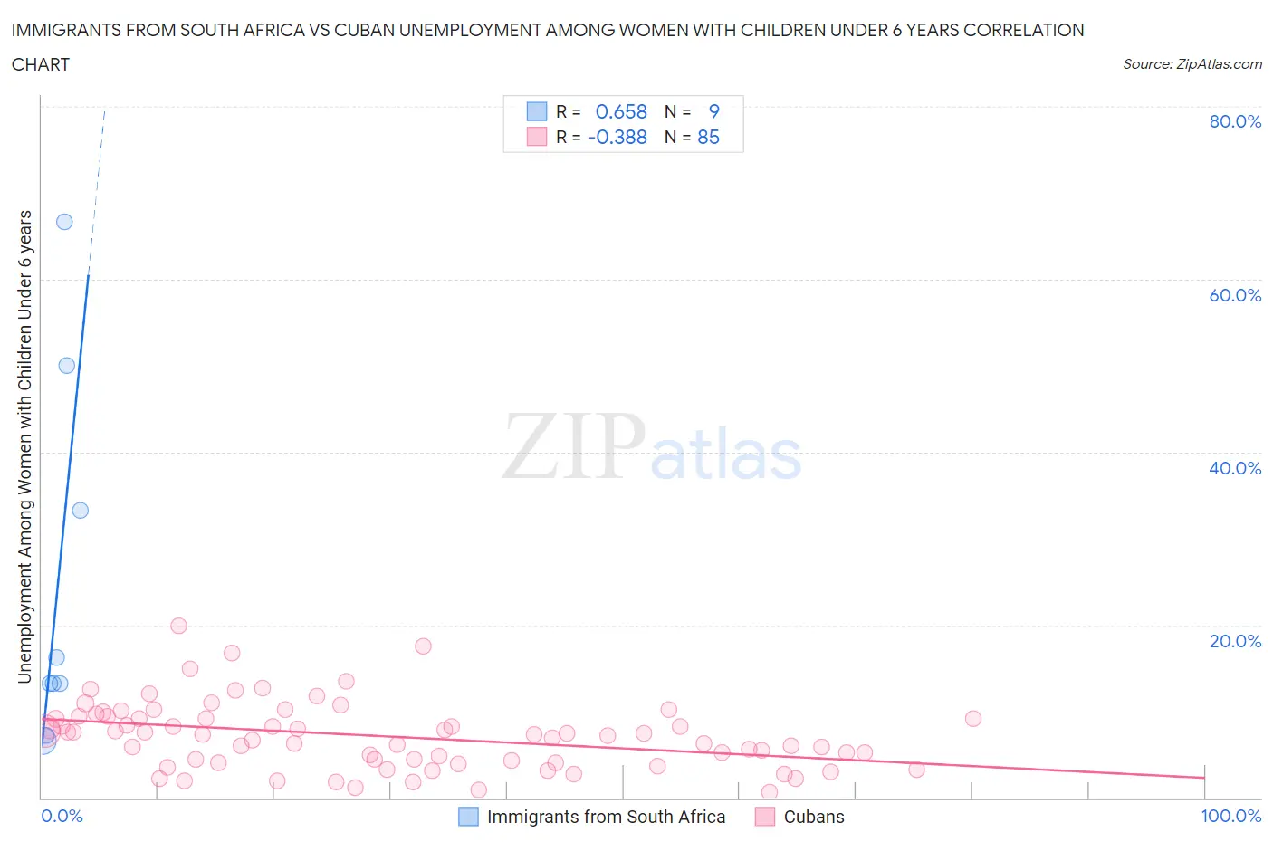 Immigrants from South Africa vs Cuban Unemployment Among Women with Children Under 6 years