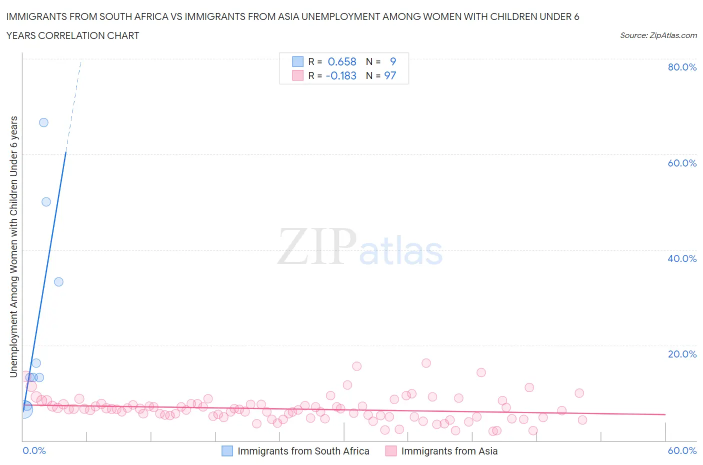 Immigrants from South Africa vs Immigrants from Asia Unemployment Among Women with Children Under 6 years