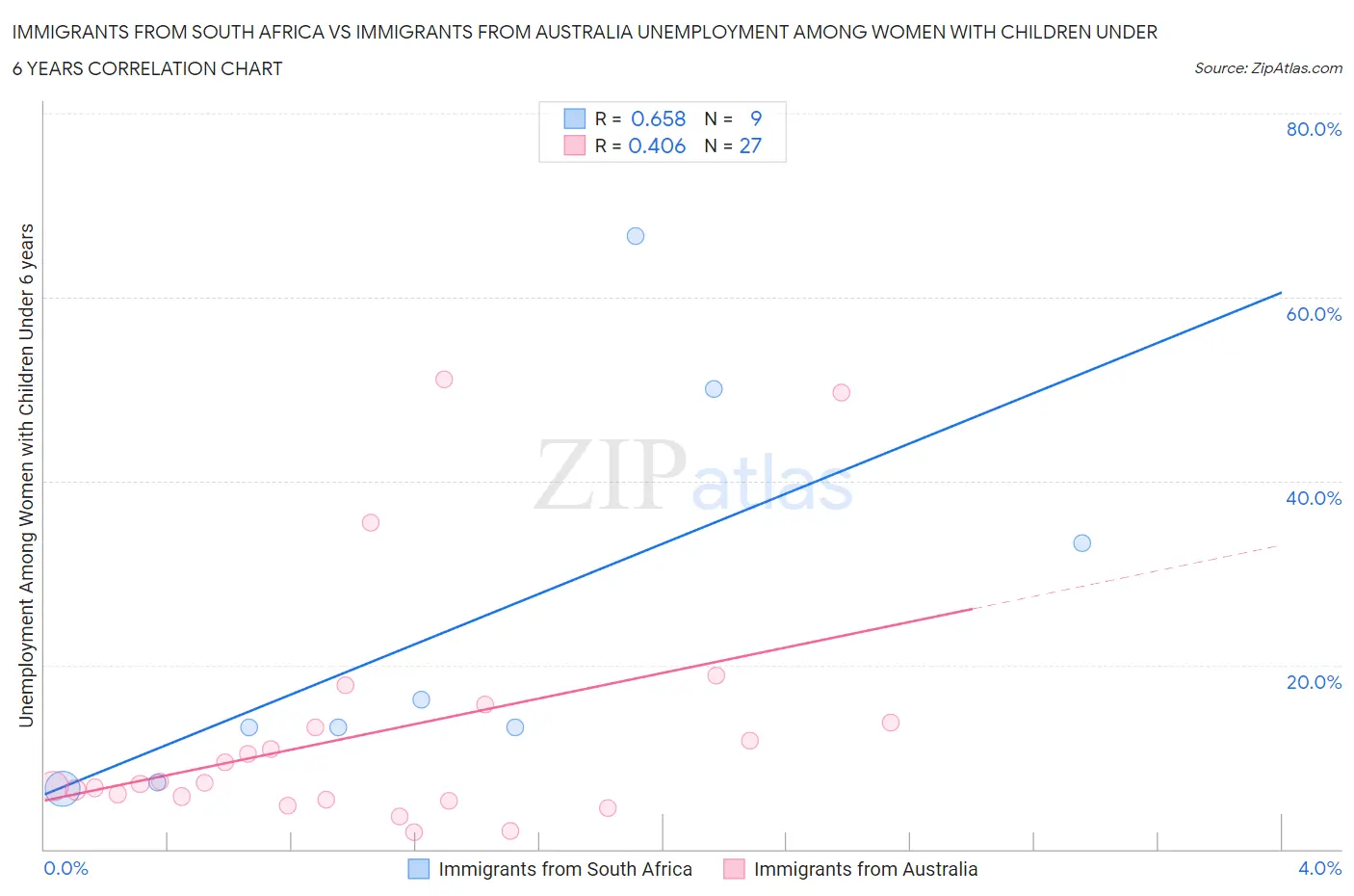 Immigrants from South Africa vs Immigrants from Australia Unemployment Among Women with Children Under 6 years