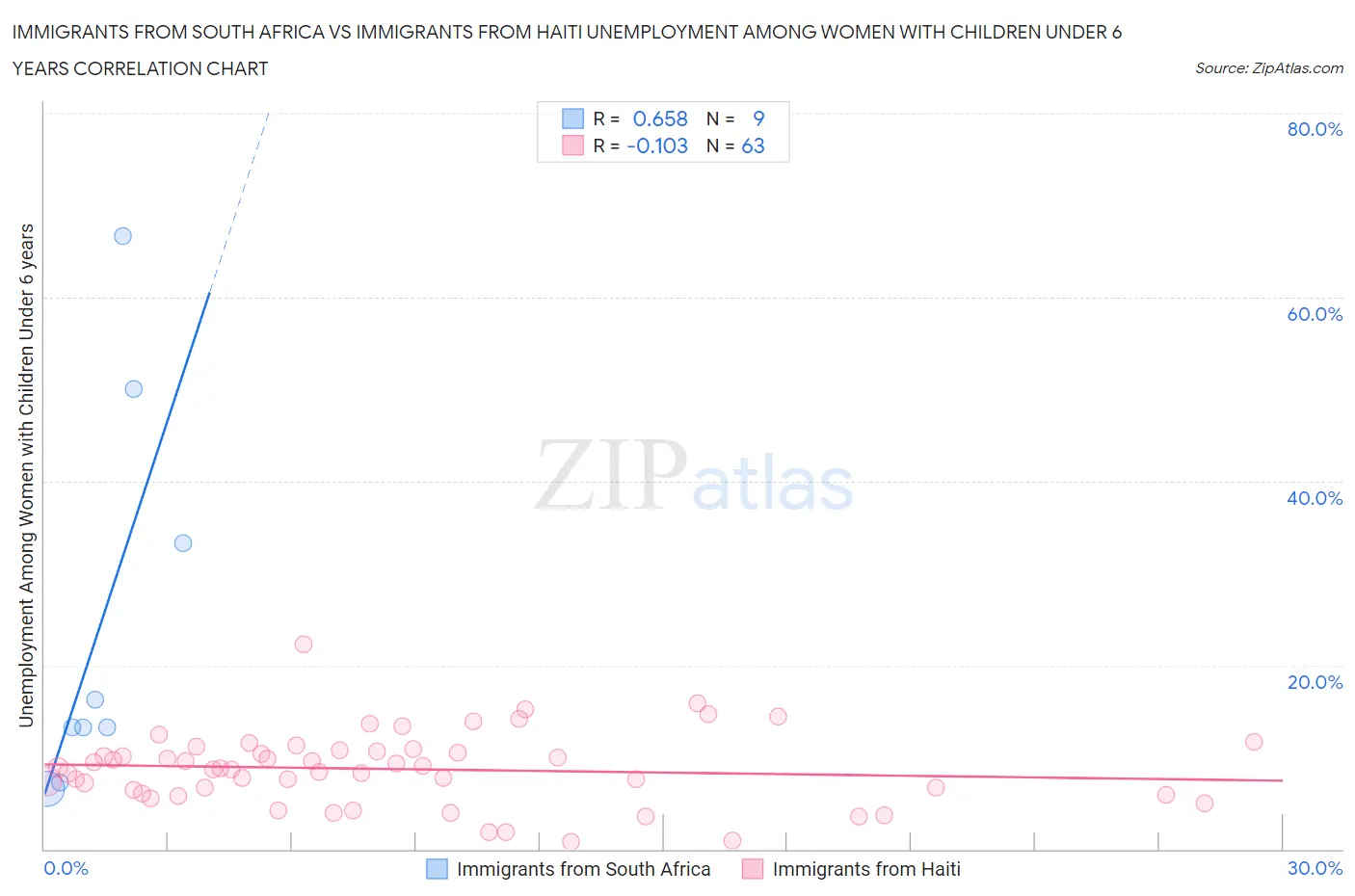 Immigrants from South Africa vs Immigrants from Haiti Unemployment Among Women with Children Under 6 years