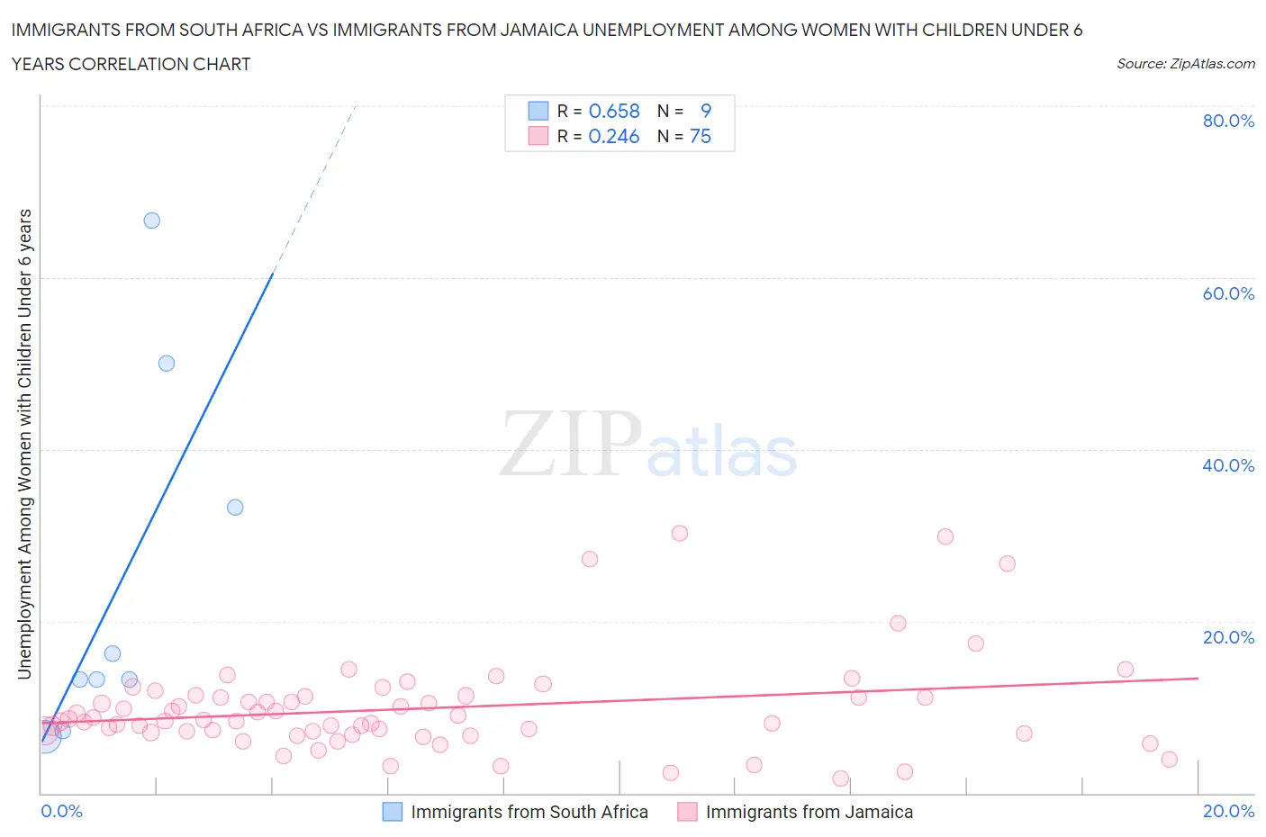 Immigrants from South Africa vs Immigrants from Jamaica Unemployment Among Women with Children Under 6 years