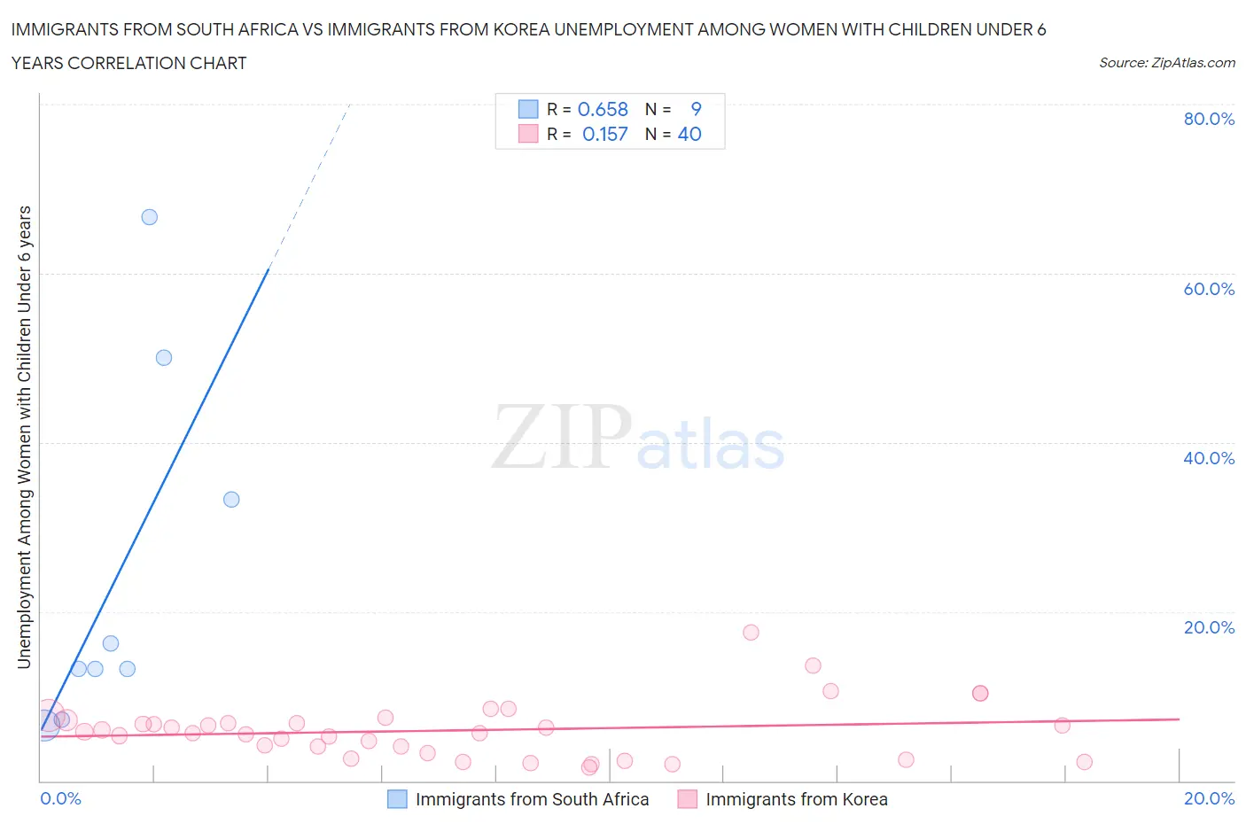 Immigrants from South Africa vs Immigrants from Korea Unemployment Among Women with Children Under 6 years