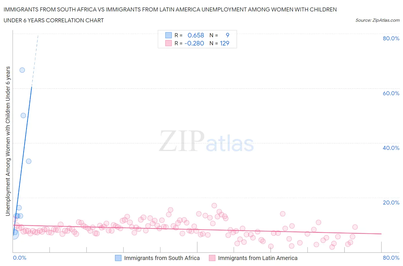 Immigrants from South Africa vs Immigrants from Latin America Unemployment Among Women with Children Under 6 years