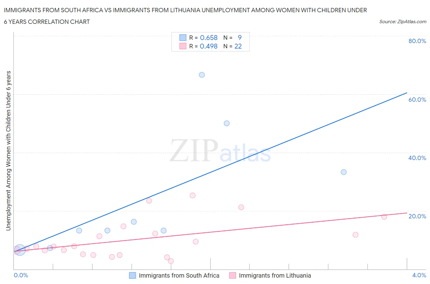 Immigrants from South Africa vs Immigrants from Lithuania Unemployment Among Women with Children Under 6 years