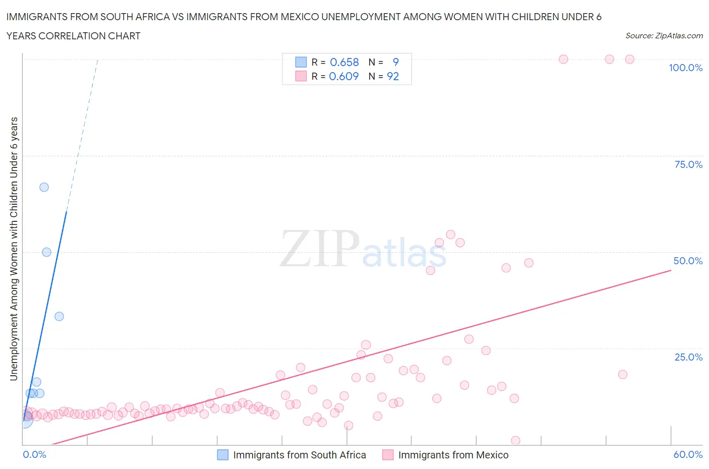 Immigrants from South Africa vs Immigrants from Mexico Unemployment Among Women with Children Under 6 years