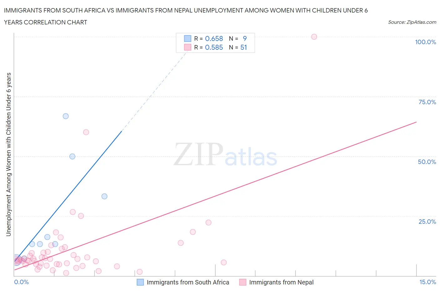 Immigrants from South Africa vs Immigrants from Nepal Unemployment Among Women with Children Under 6 years