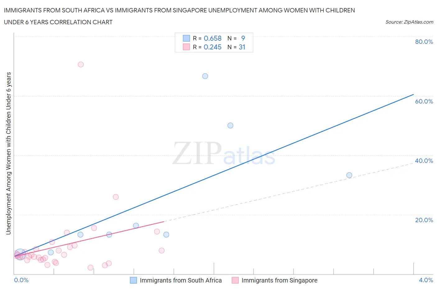Immigrants from South Africa vs Immigrants from Singapore Unemployment Among Women with Children Under 6 years