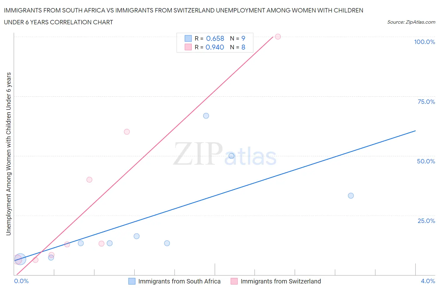 Immigrants from South Africa vs Immigrants from Switzerland Unemployment Among Women with Children Under 6 years