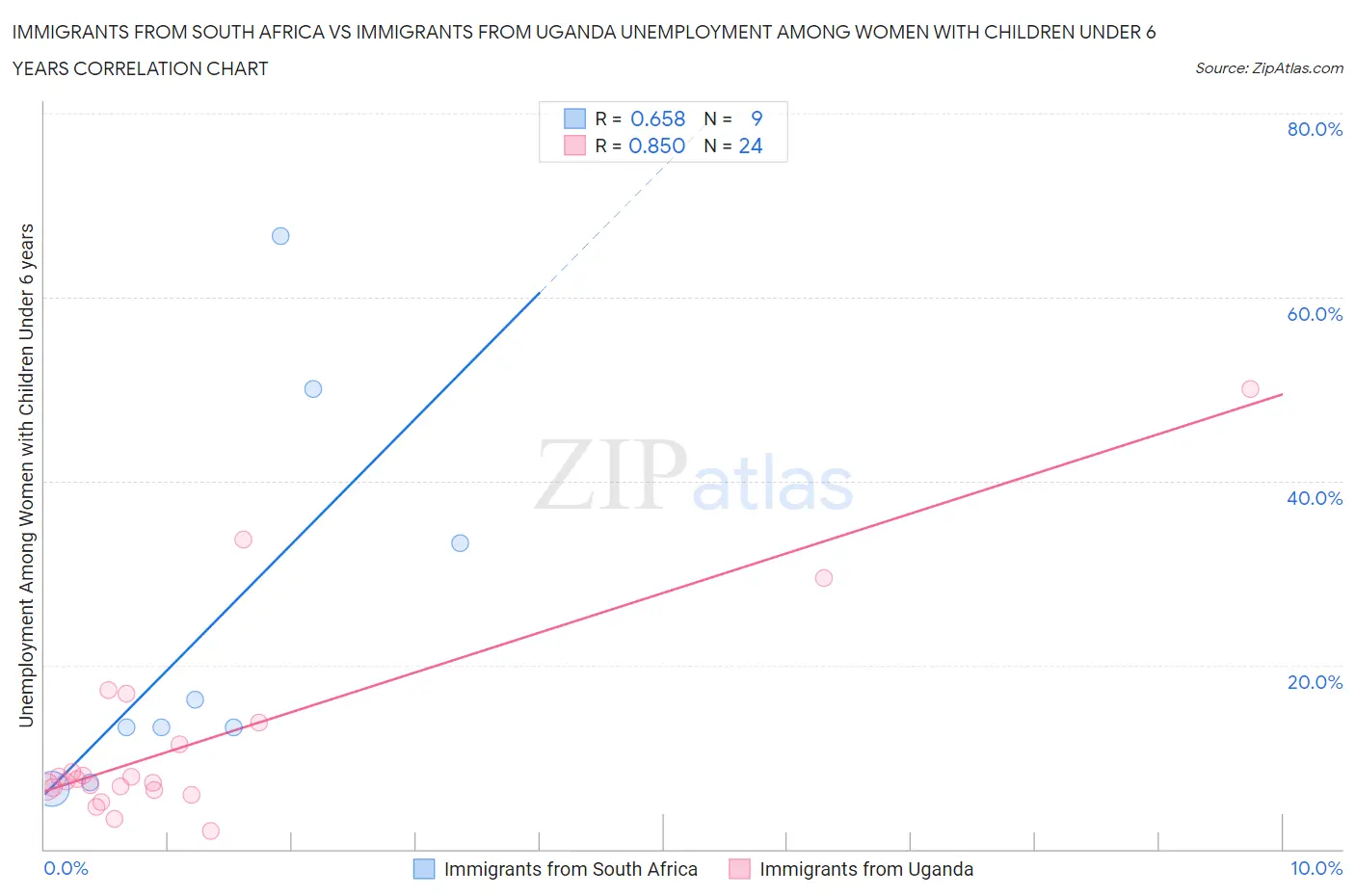 Immigrants from South Africa vs Immigrants from Uganda Unemployment Among Women with Children Under 6 years