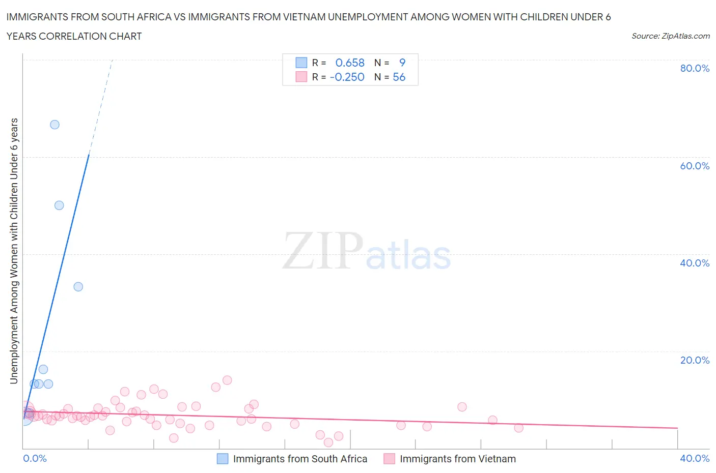 Immigrants from South Africa vs Immigrants from Vietnam Unemployment Among Women with Children Under 6 years