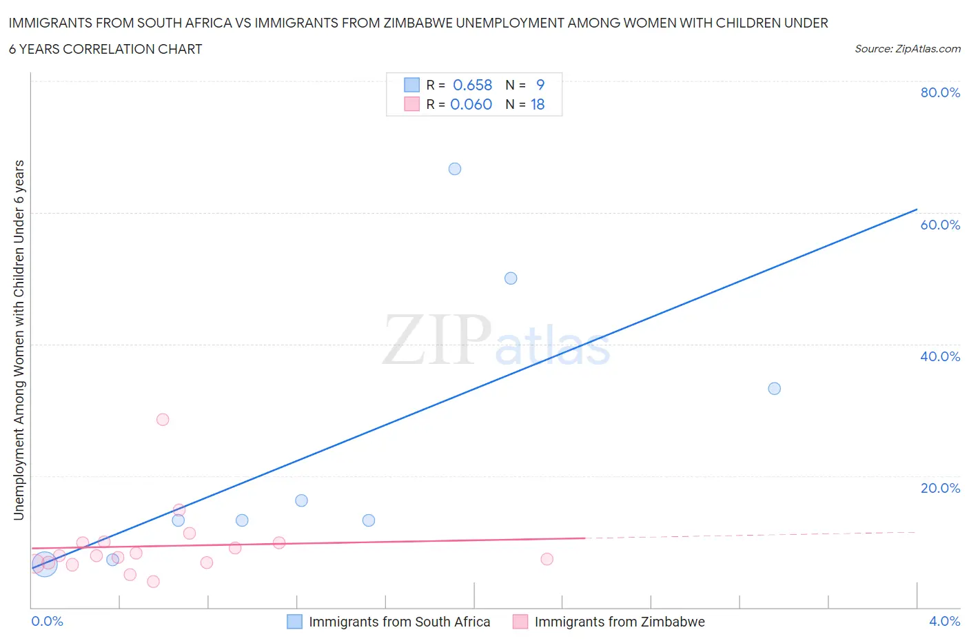 Immigrants from South Africa vs Immigrants from Zimbabwe Unemployment Among Women with Children Under 6 years