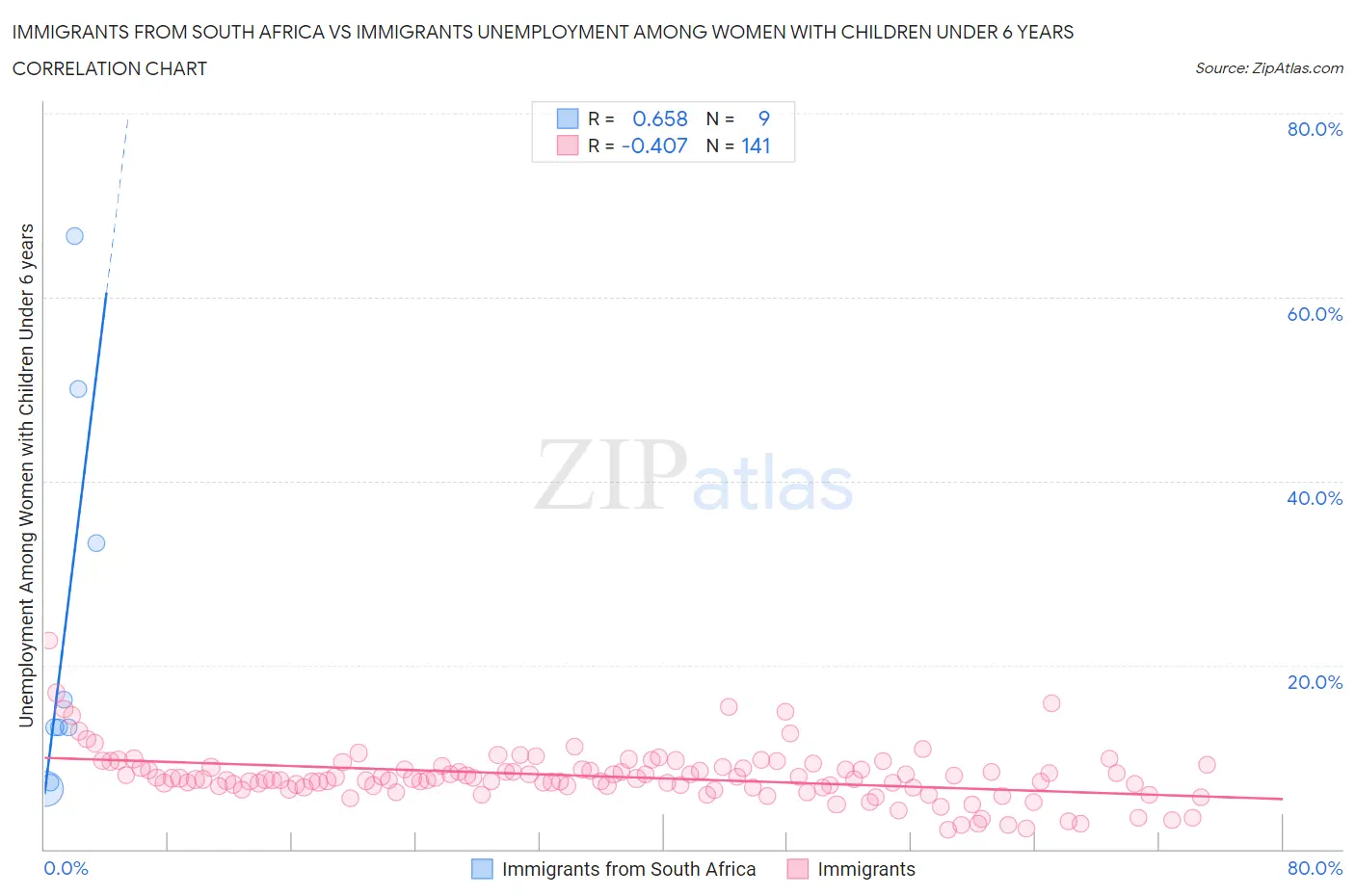 Immigrants from South Africa vs Immigrants Unemployment Among Women with Children Under 6 years