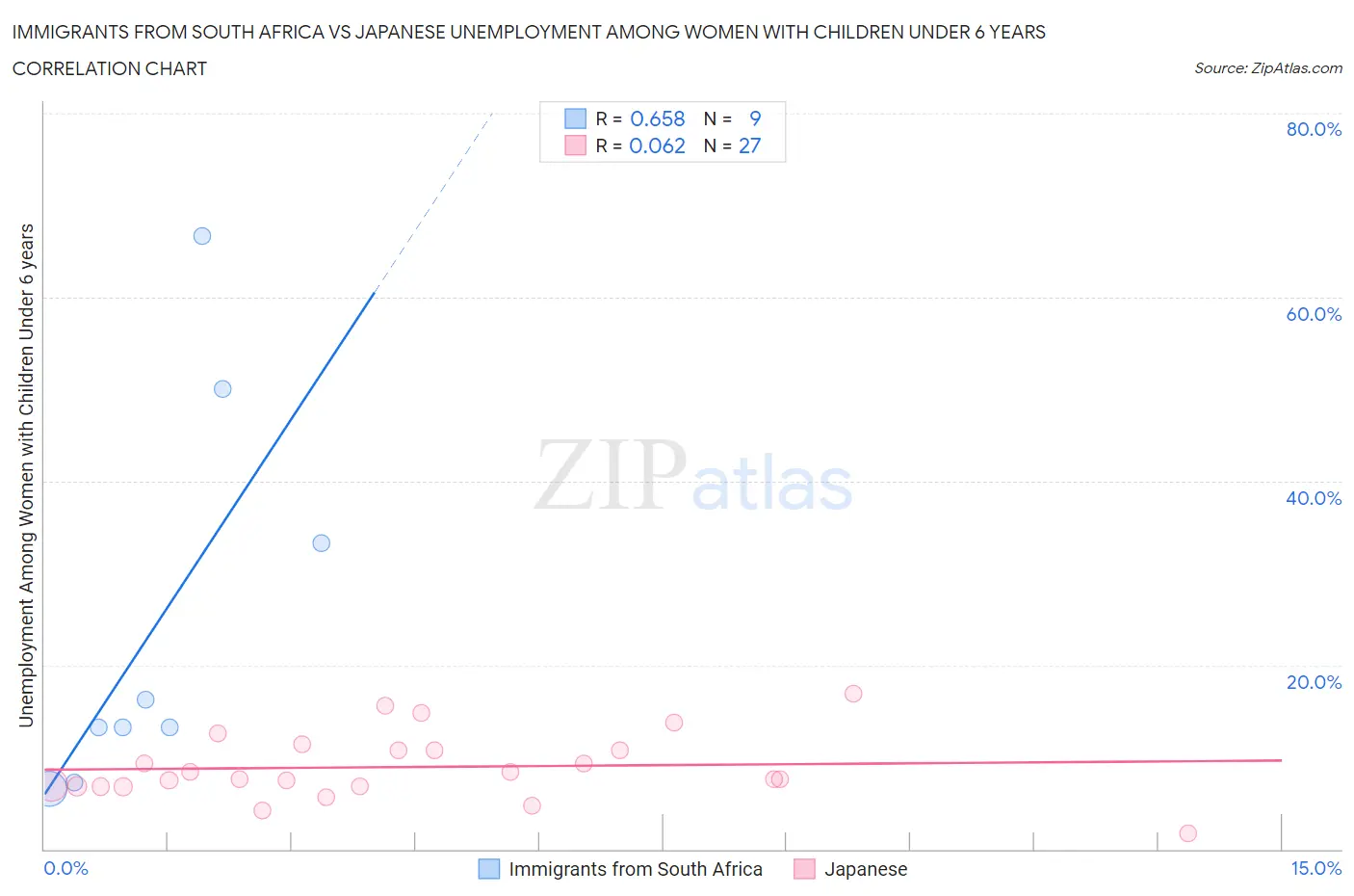 Immigrants from South Africa vs Japanese Unemployment Among Women with Children Under 6 years