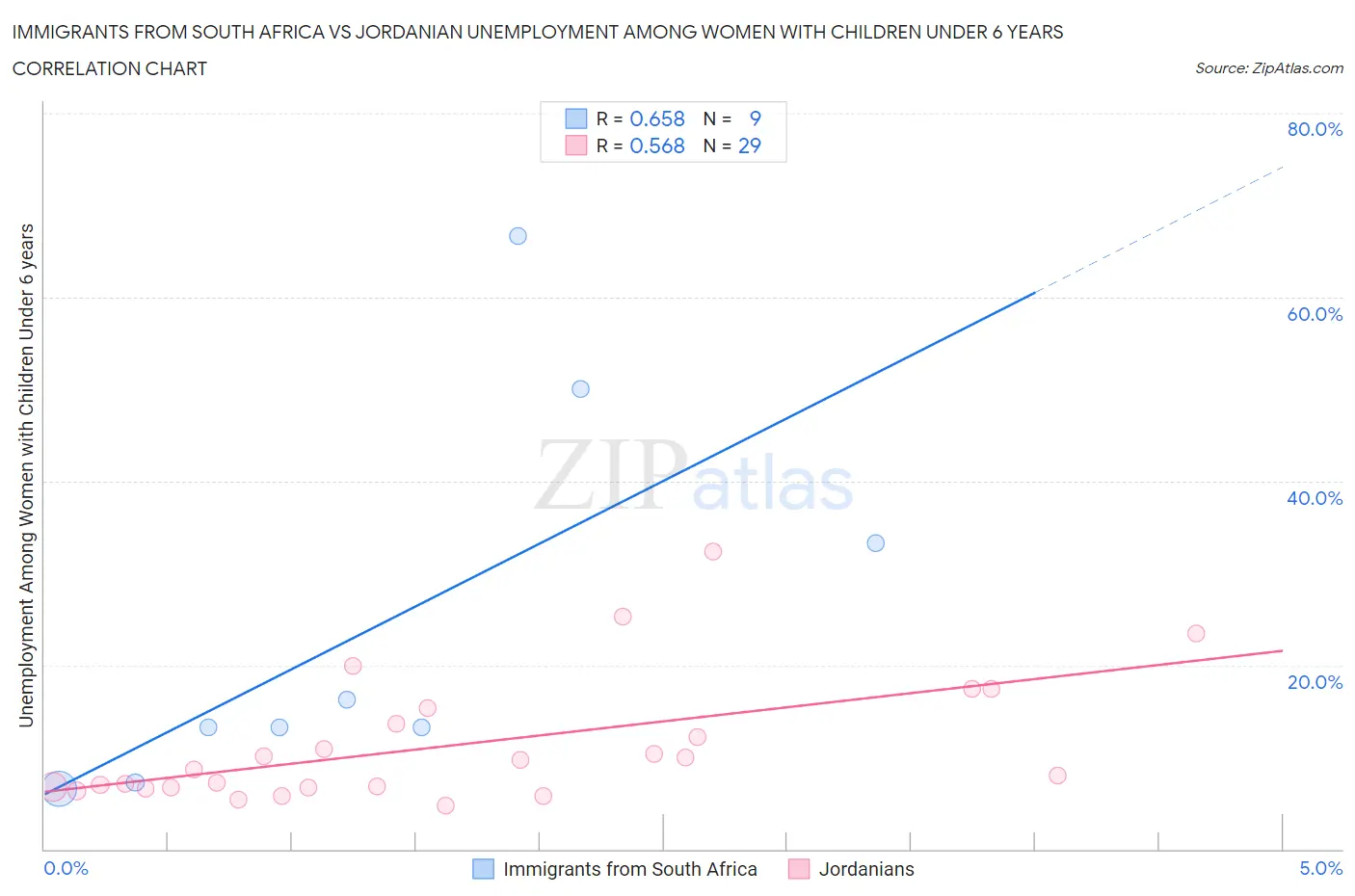 Immigrants from South Africa vs Jordanian Unemployment Among Women with Children Under 6 years