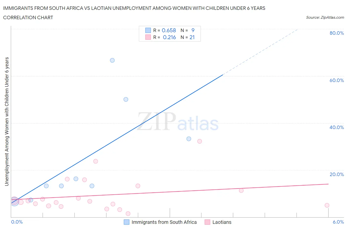 Immigrants from South Africa vs Laotian Unemployment Among Women with Children Under 6 years