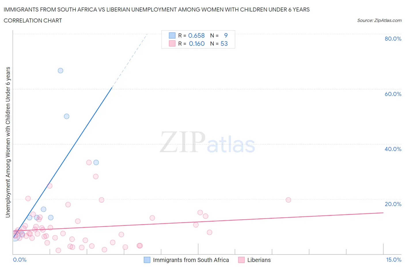 Immigrants from South Africa vs Liberian Unemployment Among Women with Children Under 6 years