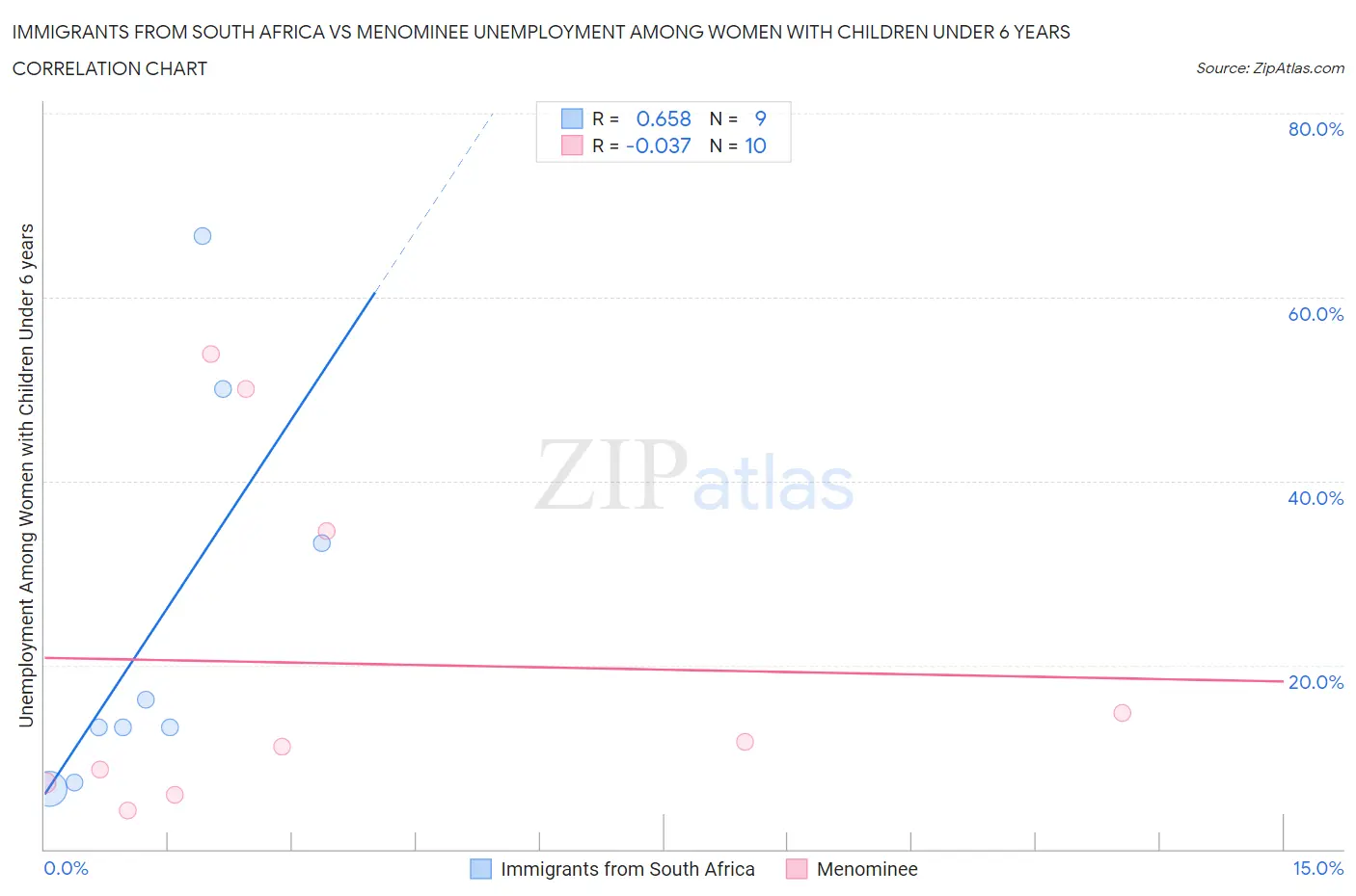 Immigrants from South Africa vs Menominee Unemployment Among Women with Children Under 6 years