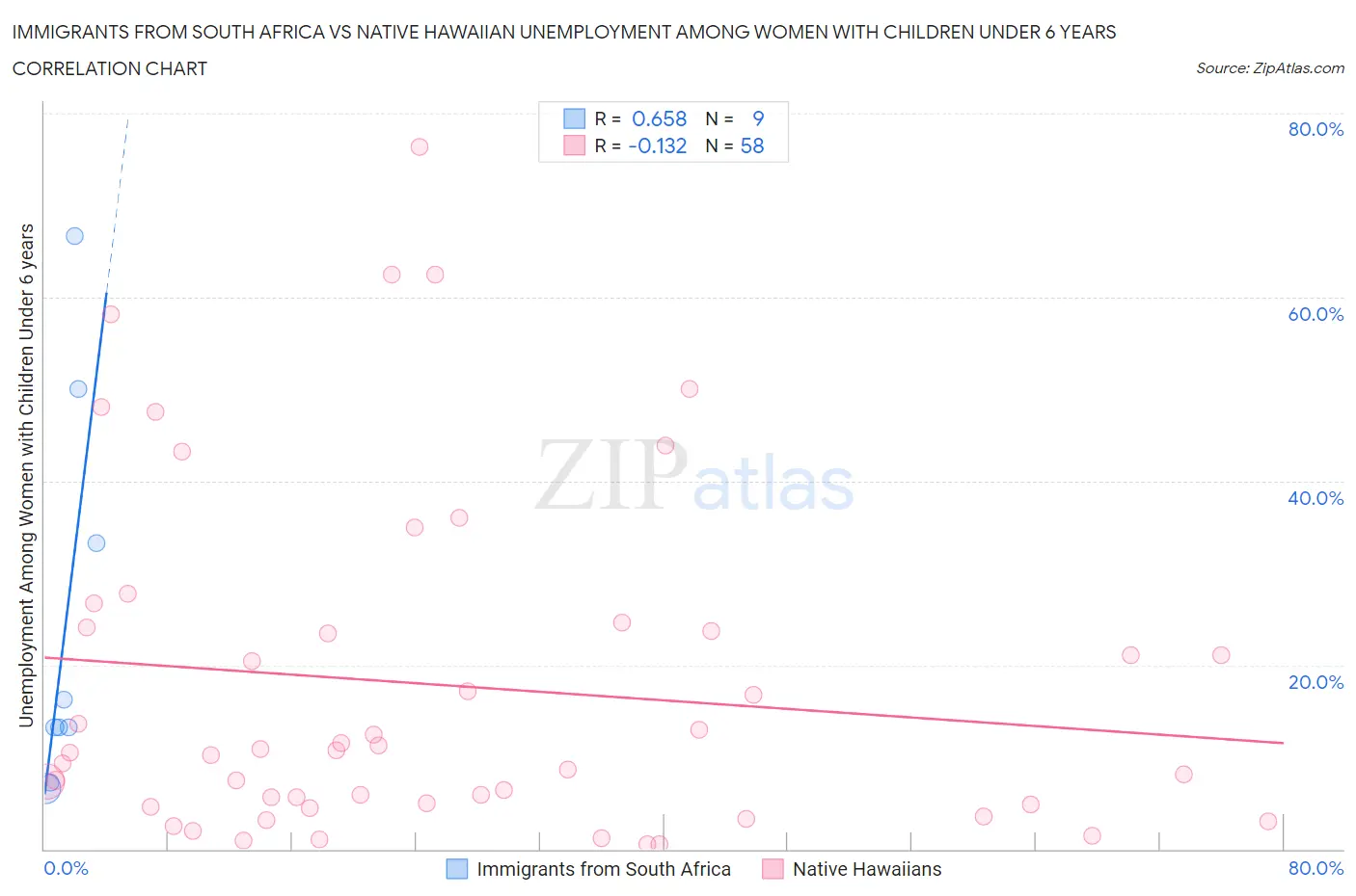 Immigrants from South Africa vs Native Hawaiian Unemployment Among Women with Children Under 6 years