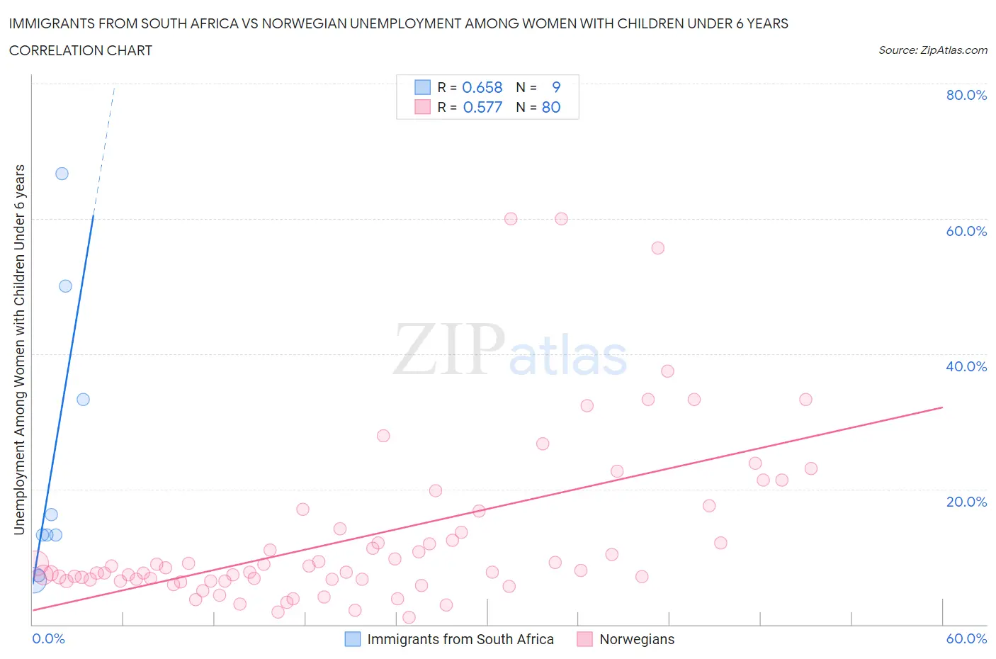 Immigrants from South Africa vs Norwegian Unemployment Among Women with Children Under 6 years