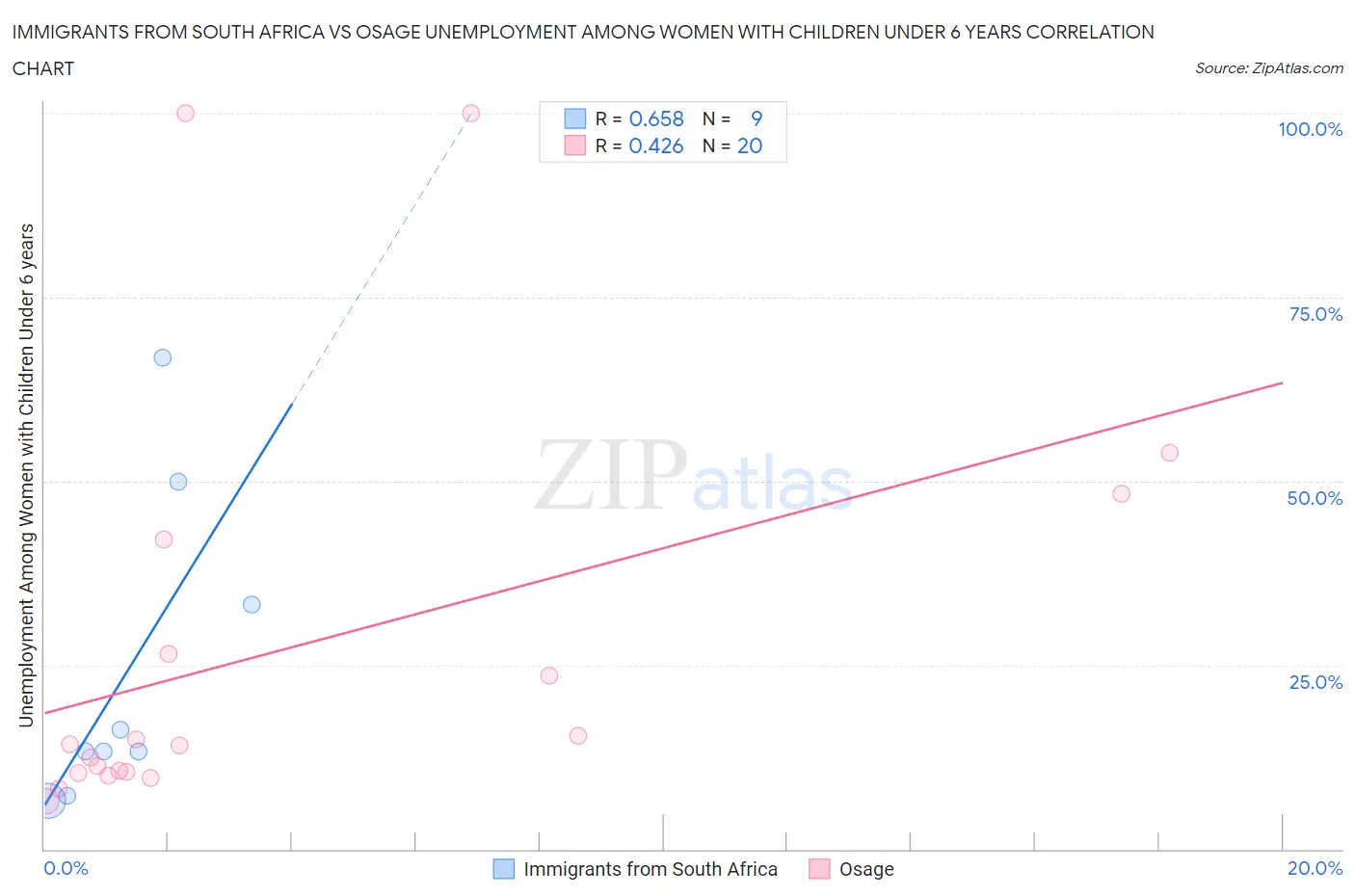 Immigrants from South Africa vs Osage Unemployment Among Women with Children Under 6 years