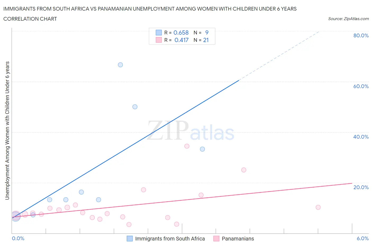 Immigrants from South Africa vs Panamanian Unemployment Among Women with Children Under 6 years