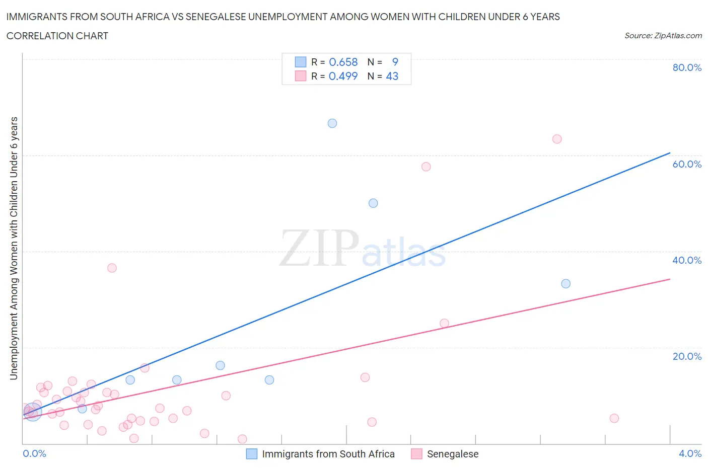 Immigrants from South Africa vs Senegalese Unemployment Among Women with Children Under 6 years