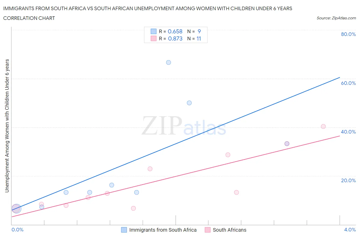 Immigrants from South Africa vs South African Unemployment Among Women with Children Under 6 years