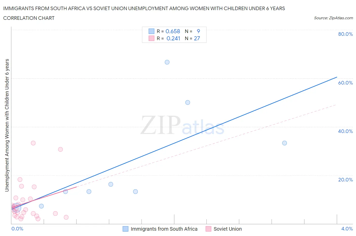 Immigrants from South Africa vs Soviet Union Unemployment Among Women with Children Under 6 years