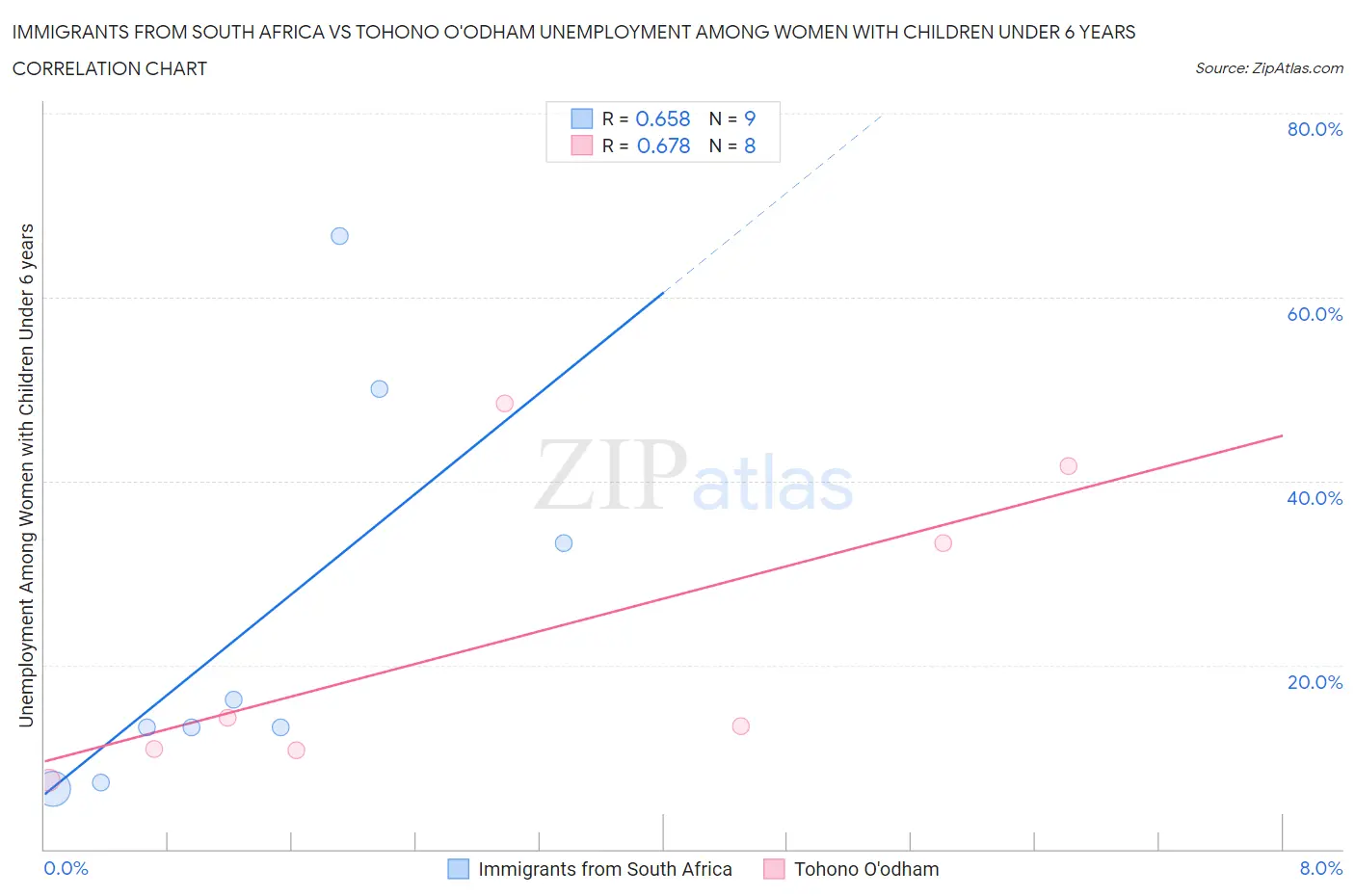 Immigrants from South Africa vs Tohono O'odham Unemployment Among Women with Children Under 6 years