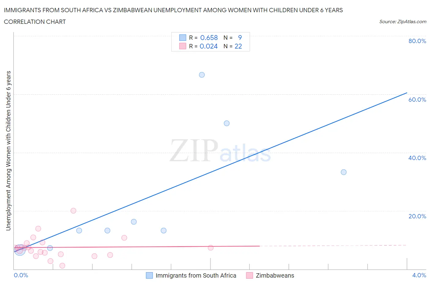 Immigrants from South Africa vs Zimbabwean Unemployment Among Women with Children Under 6 years