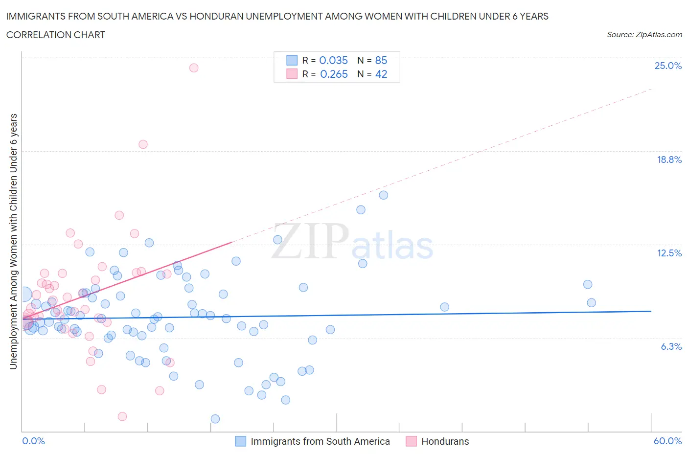 Immigrants from South America vs Honduran Unemployment Among Women with Children Under 6 years