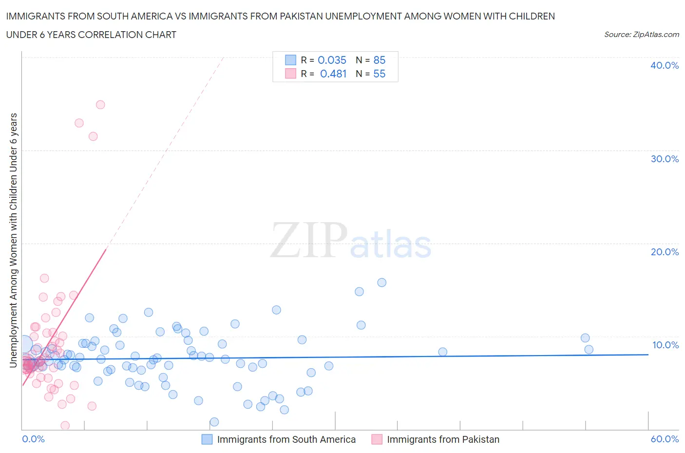 Immigrants from South America vs Immigrants from Pakistan Unemployment Among Women with Children Under 6 years