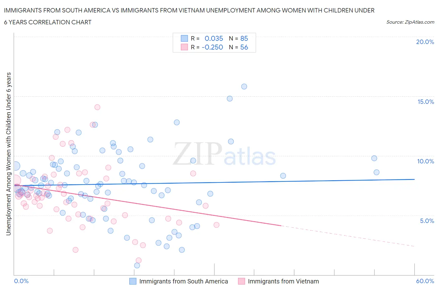 Immigrants from South America vs Immigrants from Vietnam Unemployment Among Women with Children Under 6 years