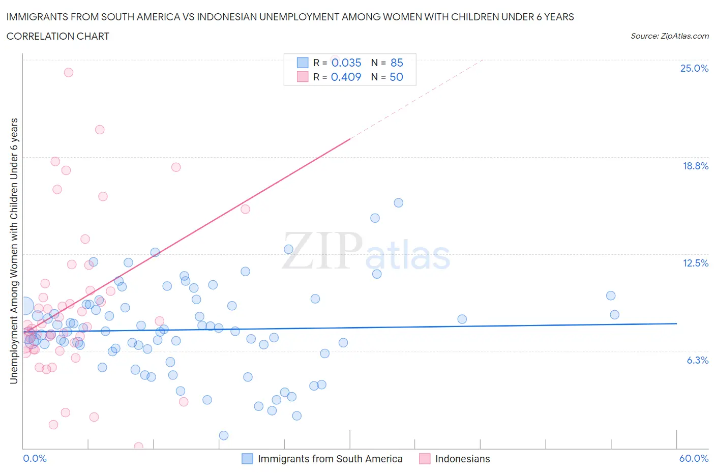 Immigrants from South America vs Indonesian Unemployment Among Women with Children Under 6 years