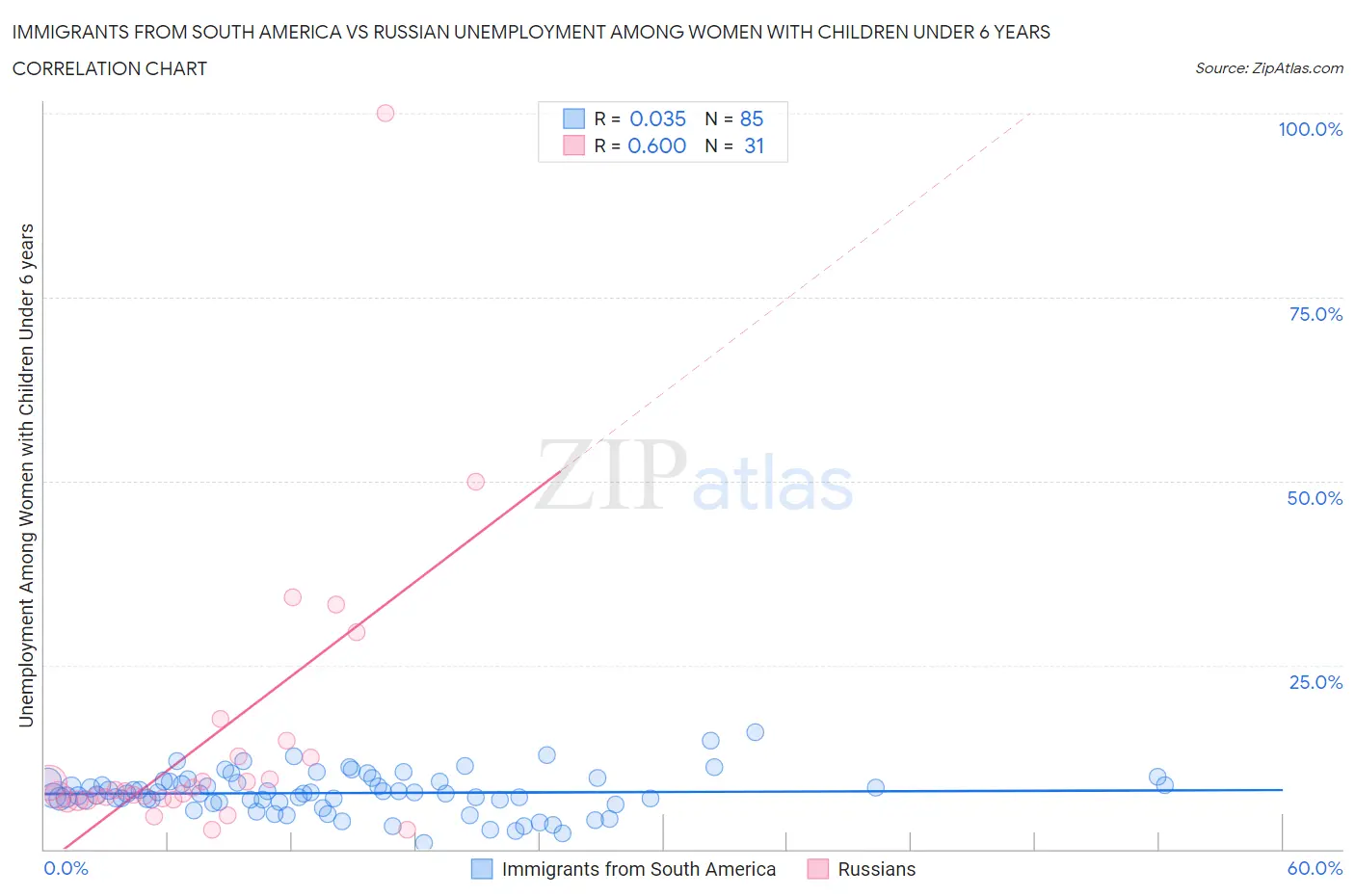 Immigrants from South America vs Russian Unemployment Among Women with Children Under 6 years