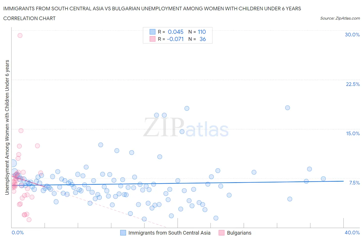 Immigrants from South Central Asia vs Bulgarian Unemployment Among Women with Children Under 6 years
