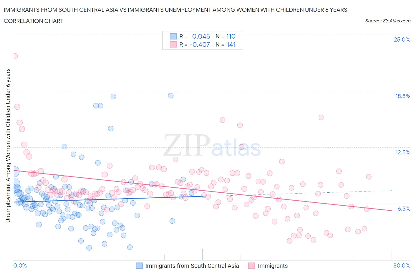 Immigrants from South Central Asia vs Immigrants Unemployment Among Women with Children Under 6 years