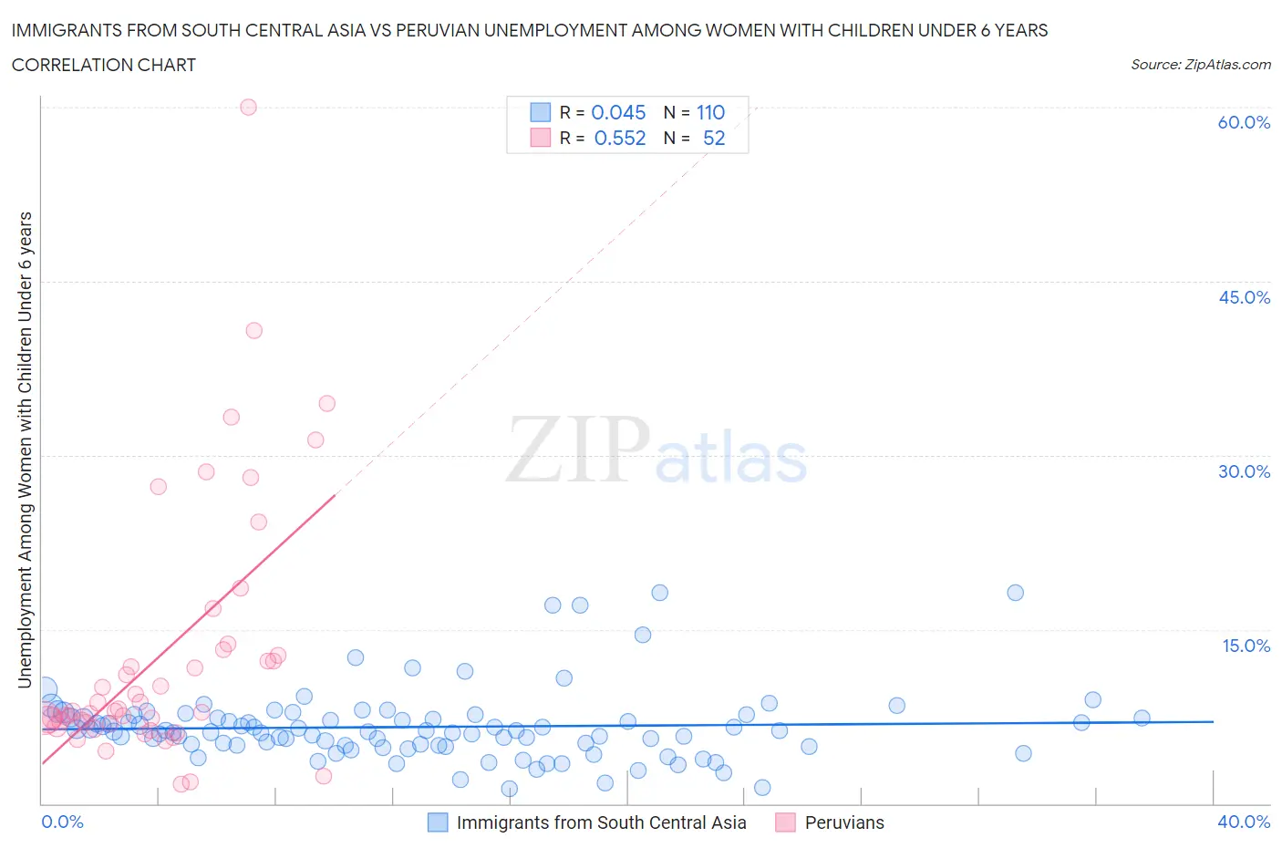 Immigrants from South Central Asia vs Peruvian Unemployment Among Women with Children Under 6 years