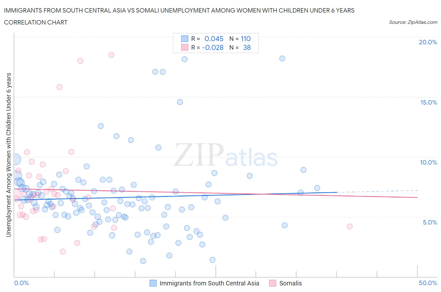 Immigrants from South Central Asia vs Somali Unemployment Among Women with Children Under 6 years