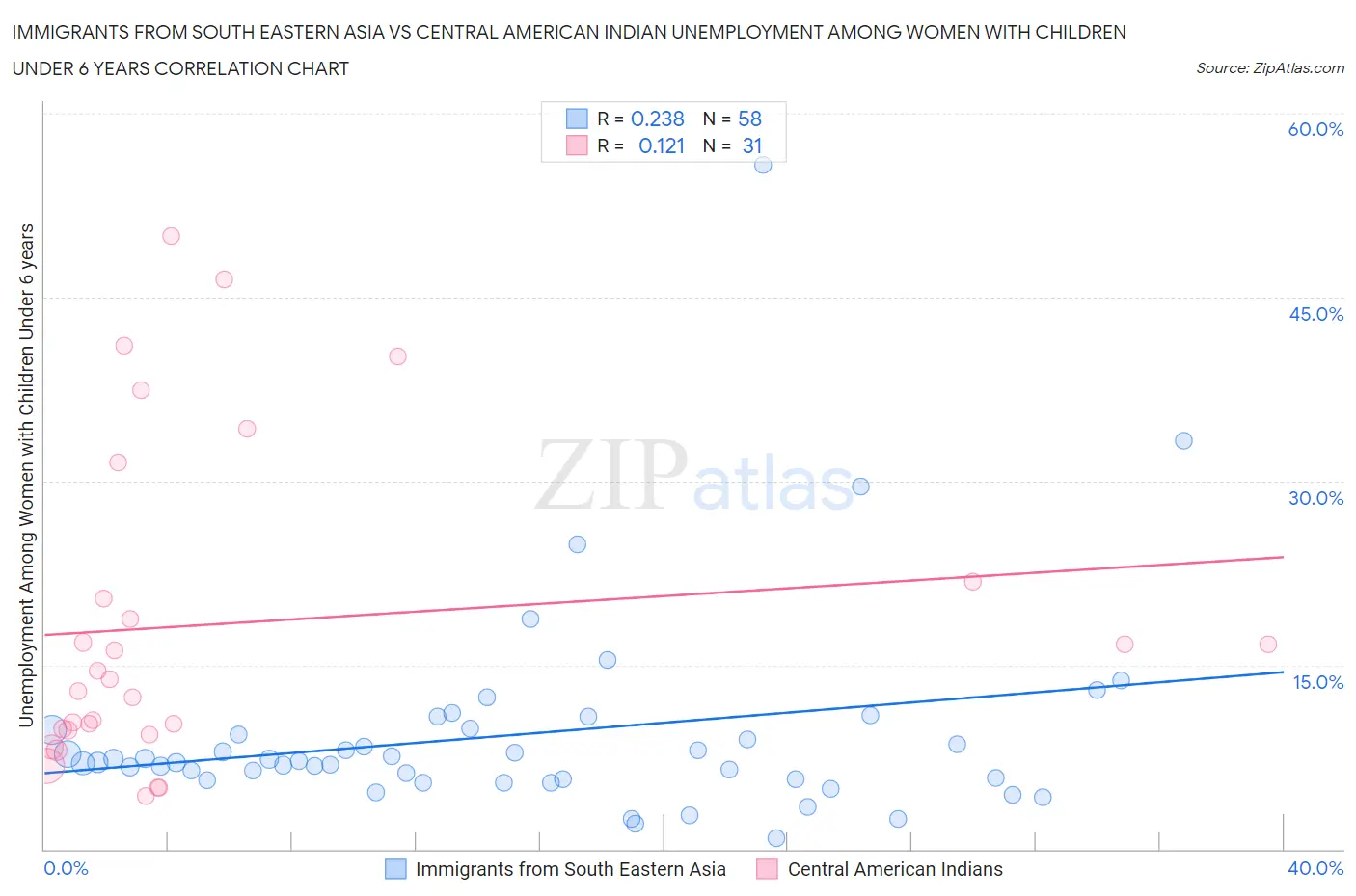 Immigrants from South Eastern Asia vs Central American Indian Unemployment Among Women with Children Under 6 years