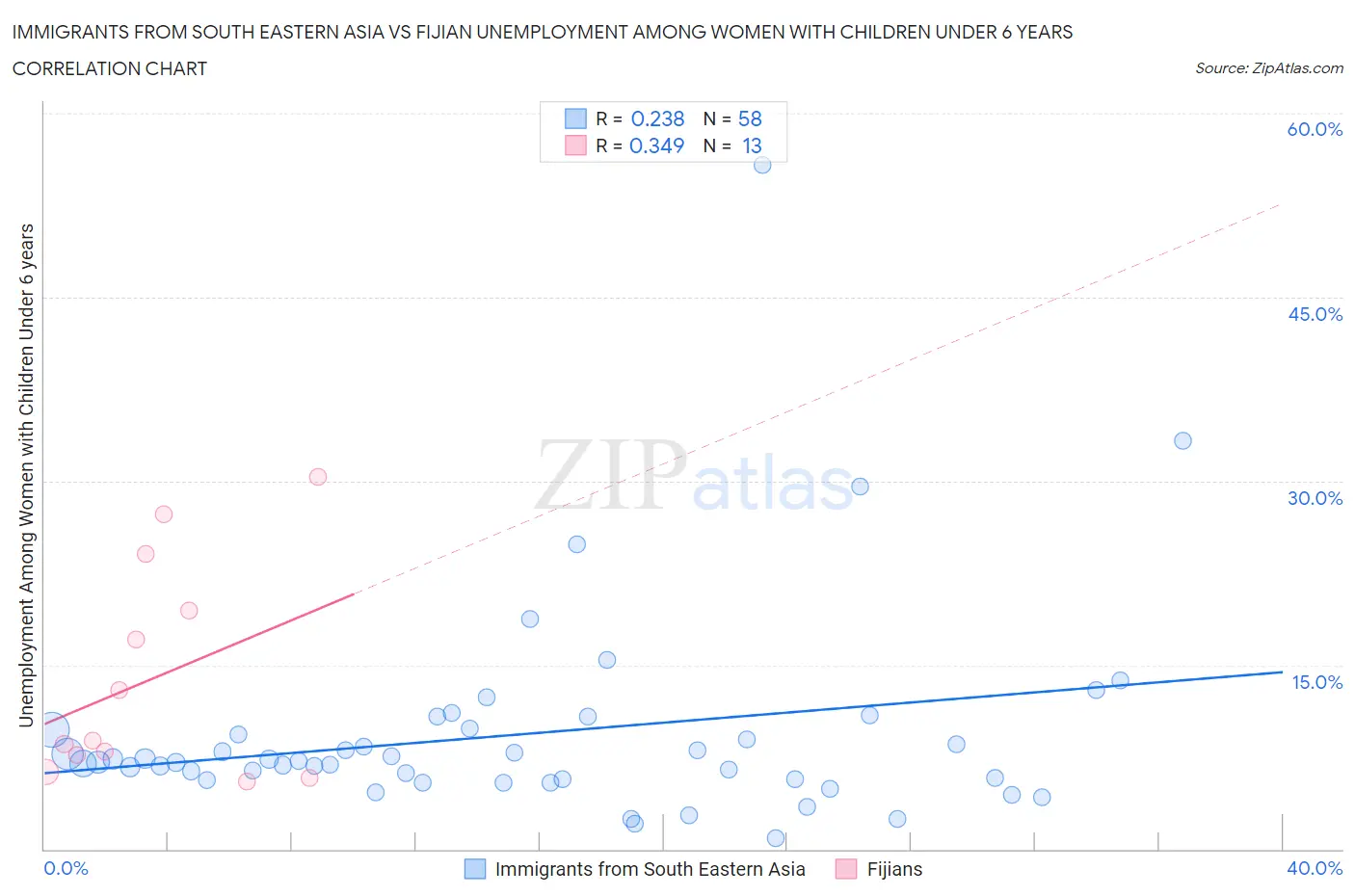 Immigrants from South Eastern Asia vs Fijian Unemployment Among Women with Children Under 6 years